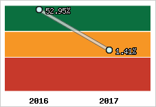 Rentabilité de l'exploitation