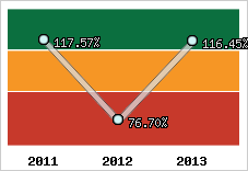  Evolution de l'activité