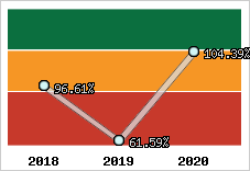  Evolution de l'activité