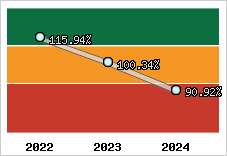  Evolution de l'activité