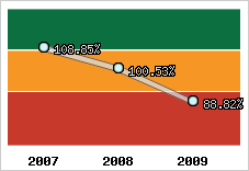  Evolution de l'activité