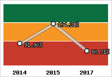  Evolution de l'activité