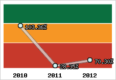  Evolution de l'activité