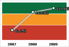  Evolution de l'activité