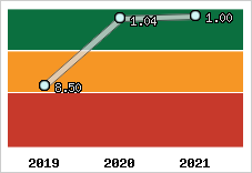 Capacité de remboursement