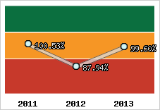  Evolution de l'activité