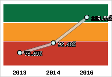  Evolution de l'activité
