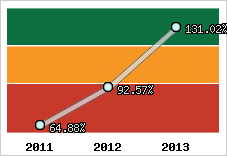  Evolution de l'activité