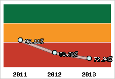  Evolution de l'activité