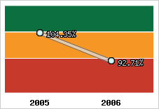  Evolution de l'activité