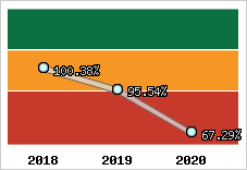  Evolution de l'activité