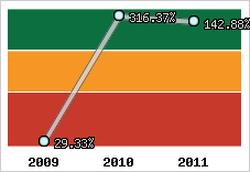  Evolution de l'activité