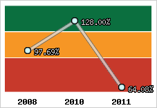  Evolution de l'activité