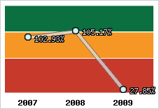  Evolution de l'activité