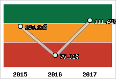  Evolution de l'activité