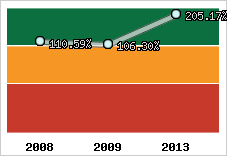  Evolution de l'activité
