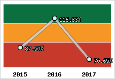  Evolution de l'activité