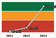  Evolution de l'activité