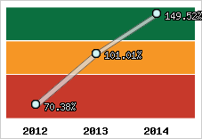  Evolution de l'activité