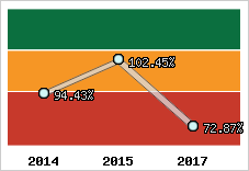  Evolution de l'activité