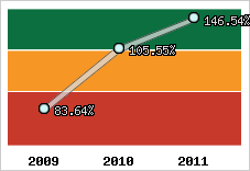  Evolution de l'activité