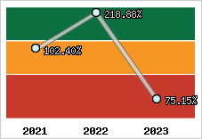 Evolution de l'activité