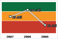  Evolution de l'activité