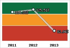  Evolution de l'activité