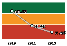  Evolution de l'activité