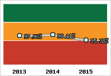 Evolution de l'activité