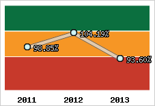  Evolution de l'activité