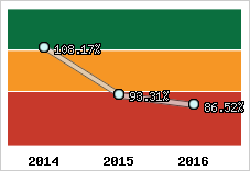  Evolution de l'activité