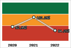  Evolution de l'activité