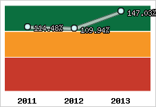  Evolution de l'activité