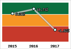 Rentabilité de l'exploitation