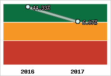 Rentabilité de l'exploitation
