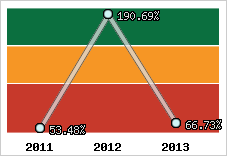  Evolution de l'activité