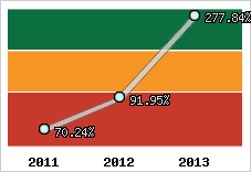  Evolution de l'activité