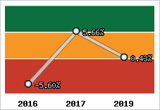 Capacité d'autofinancement