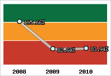  Evolution de l'activité