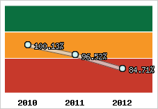 Evolution de l'activité