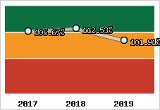  Evolution de l'activité