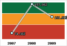  Evolution de l'activité