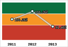 Evolution de l'activité