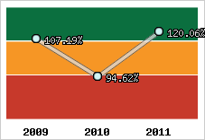  Evolution de l'activité