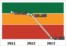  Evolution de l'activité