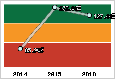  Evolution de l'activité