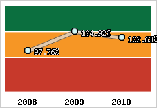  Evolution de l'activité