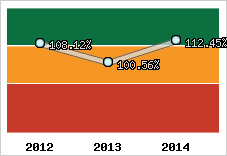  Evolution de l'activité