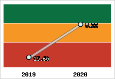 Capacité de remboursement